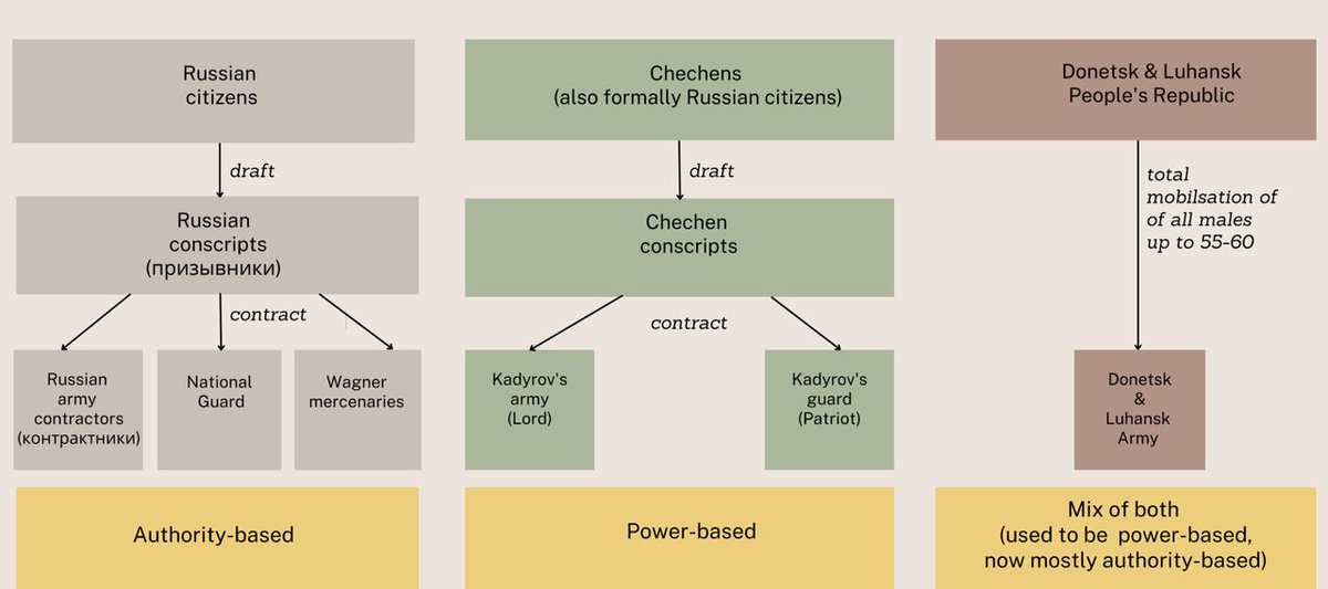 Who is fighting for Russia? Part 1. RussiansMuch of misunderstanding regarding the composition of forces fighting for Russia in Ukraine results from perceiving Russia as a monolithWe can classify Russian forces into three main categories:1. Russians2. Chechens3. Donbass