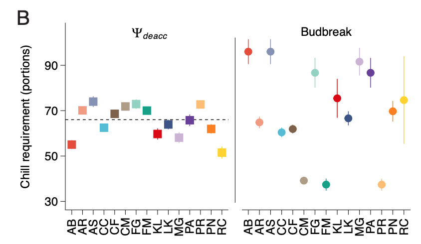 Finally out, my first sole author publication where I show how using cold hardiness metrics, dormancy progresses very similarly in many species across the seed plant phylogeny, which is very different from an interpretation based only on time to budbreak
pnas.org/doi/10.1073/pn…