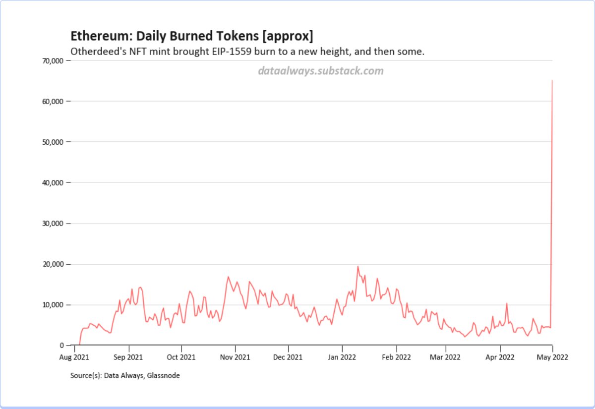 defivas's tweet photo. When you burn $150m (of other people's money) to prove your point... 🙃

#NFT #Web3 #Crypto #Blockchain #YugaLabs https://t.co/8h1tBQEXob