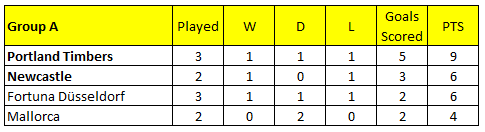 LaCopaLQ's tweet photo. One match left in Group A

Mallorca (@fmadventurebot) Vs Newcastle (@MaddFM_) is going to be 🔥

The tournament also says goodbye to Fortuna Düsseldorf 🇩🇪 (managed by @fm_athlete), who now cannot finish in the top 2. Thanks for participating 🙌 https://t.co/lS4CtAFY5C