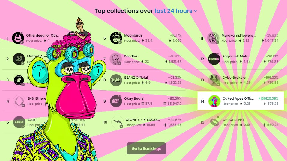 BoredApeConrad's tweet photo. 📈 @CakedApes are up over 186,126% in 24 hr on @opensea. Probably nothing. 🎂 https://t.co/fwcsLdp2Zp