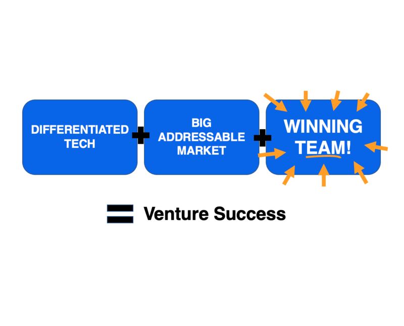 I'm scouting for the next great founders! Of the 3 biggest reasons VCs #invest, the number one reason is #PEOPLE. (After all, without a great team, the other two reasons don't matter...). Our approach: slimmer.ai/venture-studio #venturestudio #yourfirstCTO