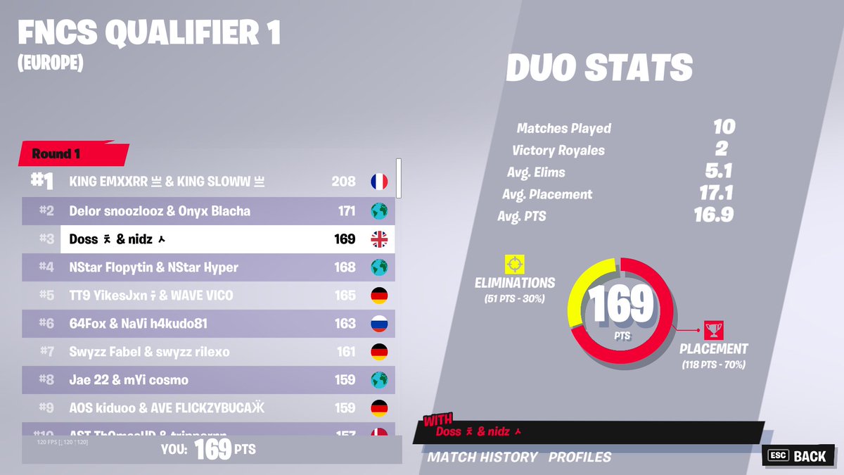 Dossfn_'s tweet photo. 3rd w/ @ndzeii https://t.co/KmIePhoUYh