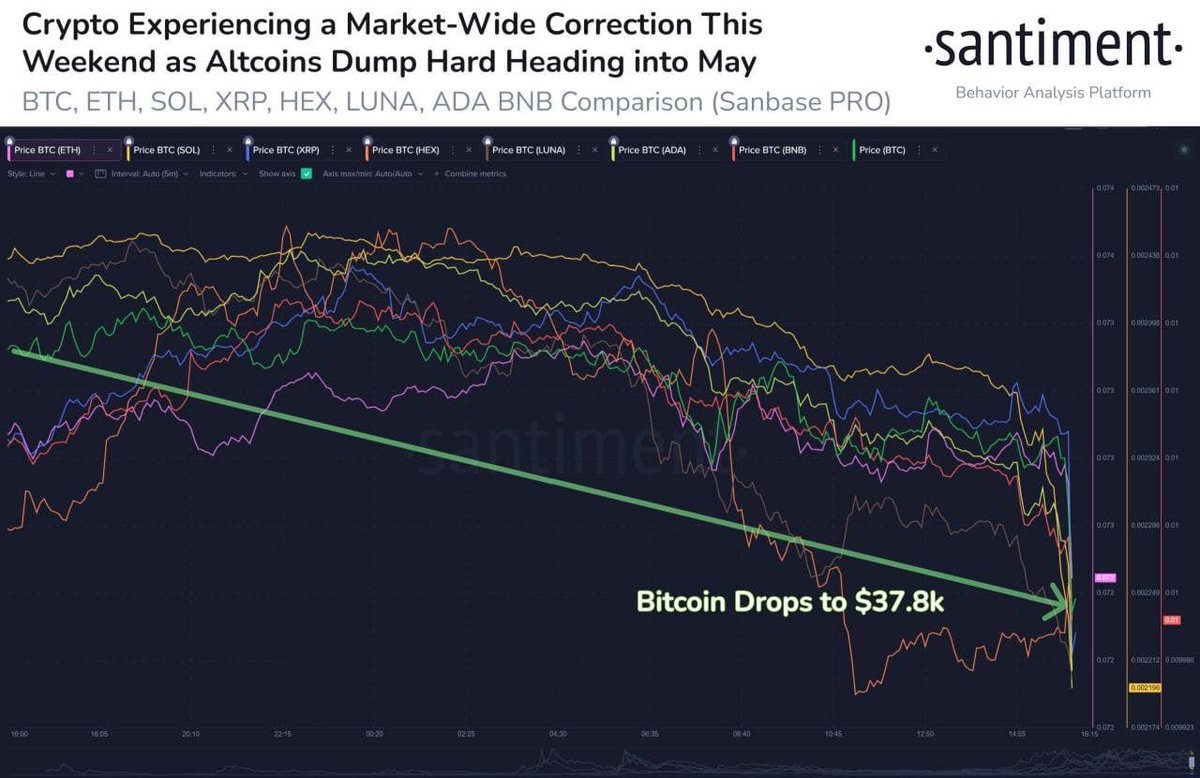LiveiraPam's tweet photo. ⚡️ Santiment

🔹 The cryptocurrency market pulled back sharply this weekend, especially altcoin prices.

🔹If you were expecting big price volatility, expect continued volatility on Monday and Tuesday as the Fed’s decision to raise interest rates in May looms.#Bitcoin #ETH https://t.co/GCZWV3ojpu