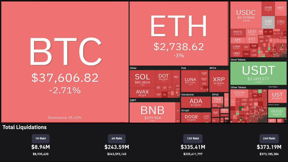 LiveiraPam's tweet photo. ⚡️ May 1st, 2022 Market

 🔹 Market Statistics:
 - Total market capitalization of $1,782 trillion.
 - 24-hour trading volume: $93 billion.
 - Liquidated 153,282 traders with total assets of $373.19 million (over 86% long positions).#Crypto #Bitcoin https://t.co/fVmAaG6BN8