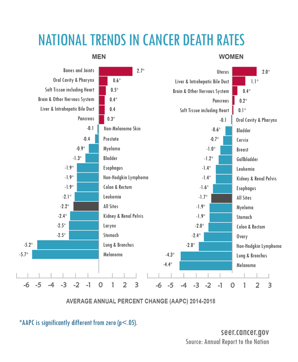 Overall, cancer rates are decreasing! Check out this graphic from seer.cancer.gov to see how the rate of cancer has changed recently and the progress we have made. #nationalcancerresearchmonth #rates