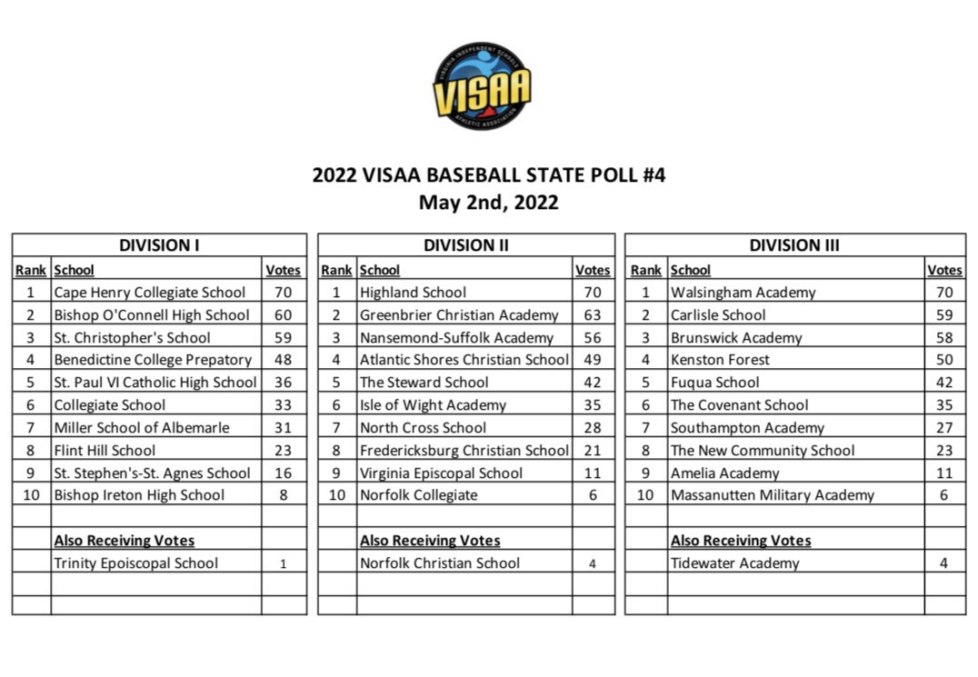VISAA Baseball (@visaabaseball) on Twitter photo The 4th VISAA Baseball Poll has been released. Congratulations to <a href="/AthleticsCHC/">Cape Henry Athletics</a> <a href="/Highland_BSBL/">Highland⚾Baseball</a> and <a href="/WATrojan/">Walsingham Academy Athletics</a> for staying in the top spot for all four polls. The 4th VISAA Baseball Poll has been released. Congratulations to <a href="/AthleticsCHC/">Cape Henry Athletics</a> <a href="/Highland_BSBL/">Highland⚾Baseball</a> and <a href="/WATrojan/">Walsingham Academy Athletics</a> for staying in the top spot for all four polls.