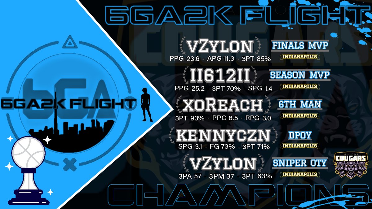 🚨AWARDS ALERT <a href="/6GA2K/">6GA2K</a> 🤗🚨

🏆 <a href="/vZylon/">“Wrap, Wrap Again”</a> - FINALS MVP/SOTY
🏆 <a href="/xHeyyCam/">cam</a> - SZN MVP
🏆 <a href="/ReachSzn/">Reach</a> - 6TH MAN
🏆 @kennycdr - DPOY

🏆Indianapolis GM @xwhysellme 

<a href="/iNetworkSports/">iNetwork</a> @2KHUNTSEARCH <a href="/2kDiscord/">SQUAD FINDER</a>