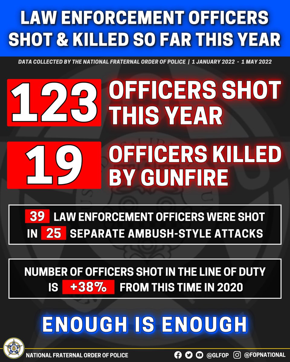 GLFOP's tweet photo. Violence against our officers continues to rise. Number of officers shot is ⬆️ 38% from 2020 YTD. The madness must stop! It’s time we start holding criminals accountable and stop the with the failed social experiments.

Read the Report ➡️ https://t.co/aiV8NmOzA3 https://t.co/HmFWFGHMFE