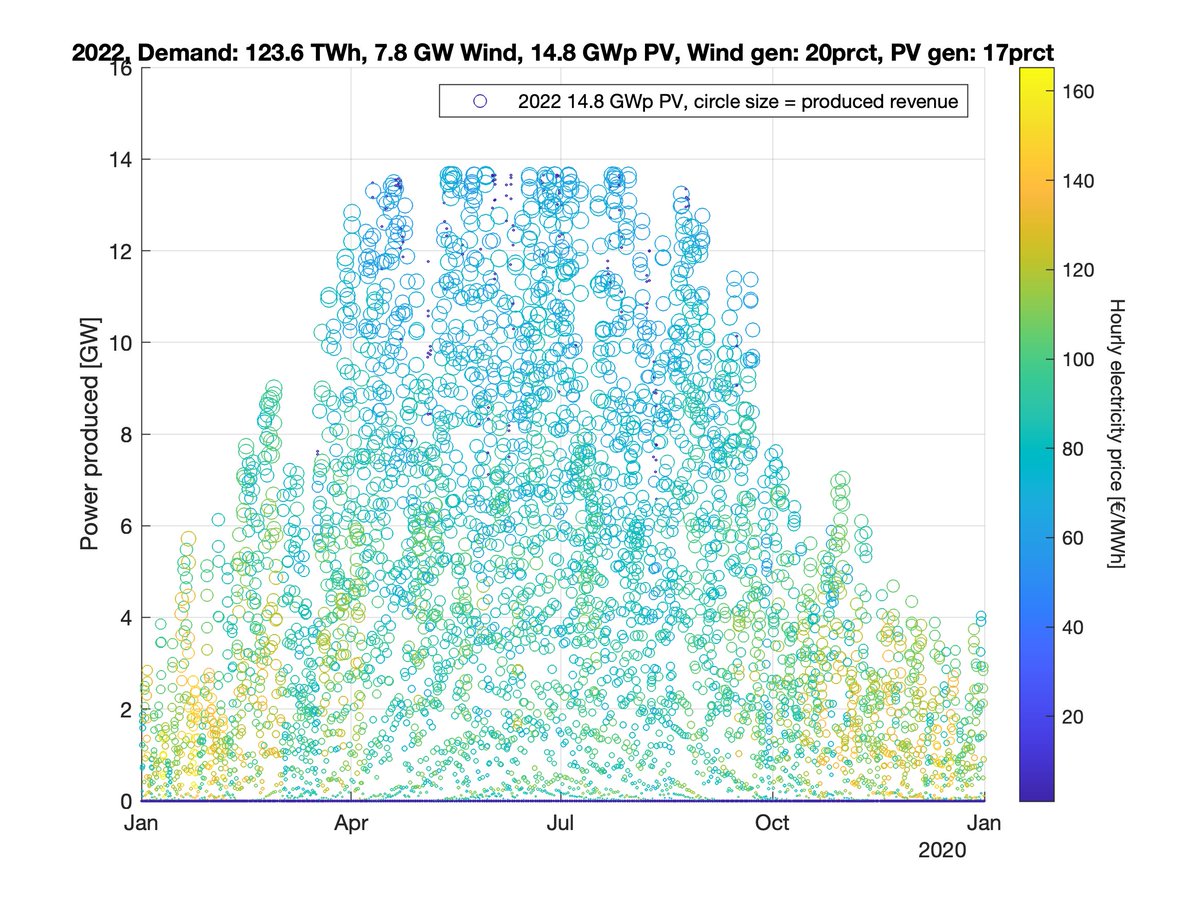 Mayk_12's tweet image. - see what hours contribute to revenue solar PV now and in the future
my model:
- NL electricity merit order system
used:
2022: 14.8 GWp solar-PV installed
2030: 46.2 GWp PV installed
clipping/curtailing PV in 2030 to 50% almost doesn't impact revenue (!)
#scatterplot