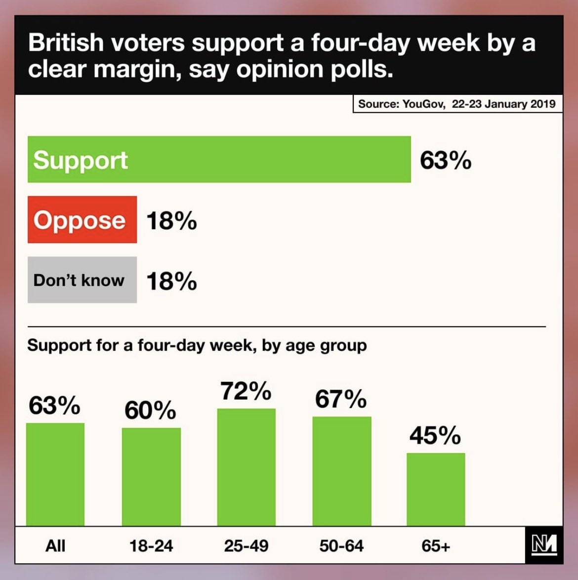 AaronBastani's tweet photo. As it’s bank holiday Monday it’s worth saying that there is massive support for a 4 day week according to @YouGov. 

72% of 25 to 49 year olds support it. 72%! https://t.co/BHOjzgvldd