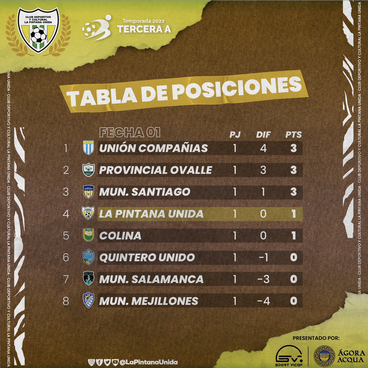PintanaUnida's tweet photo. #LaTabla 🟢🟡
Luego de tener nuestro debut con un empate a dos tantos, contra uno de los favoritos de nuestro grupo. Presentamos la tabla de posiciones de nuestro grupo norte.

#VamosLaPintana #OrgulloComunal #DalePintana 
#VamosxelAscenso #SomoselBicolor #FutbolLovers #ANFA https://t.co/3C593RxLiw