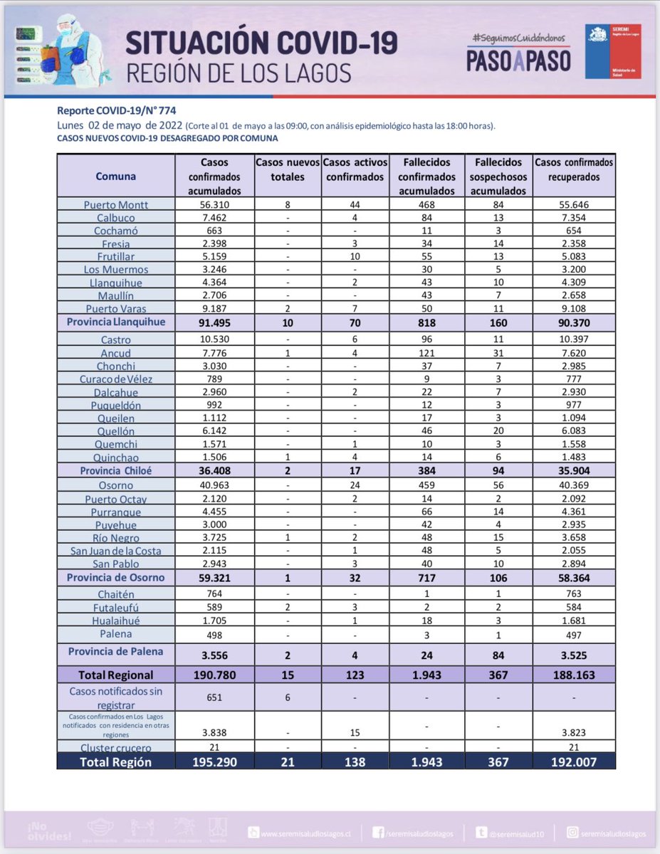 seremisalud10's tweet photo. 📈Actualización casos #Covid_19 en Región de Los Lagos [02/05/2022]
📌Detalle desagregado por comunas. 
#CuidémonosEntreTodos  #plancoronavirus https://t.co/cidxBbMKyl