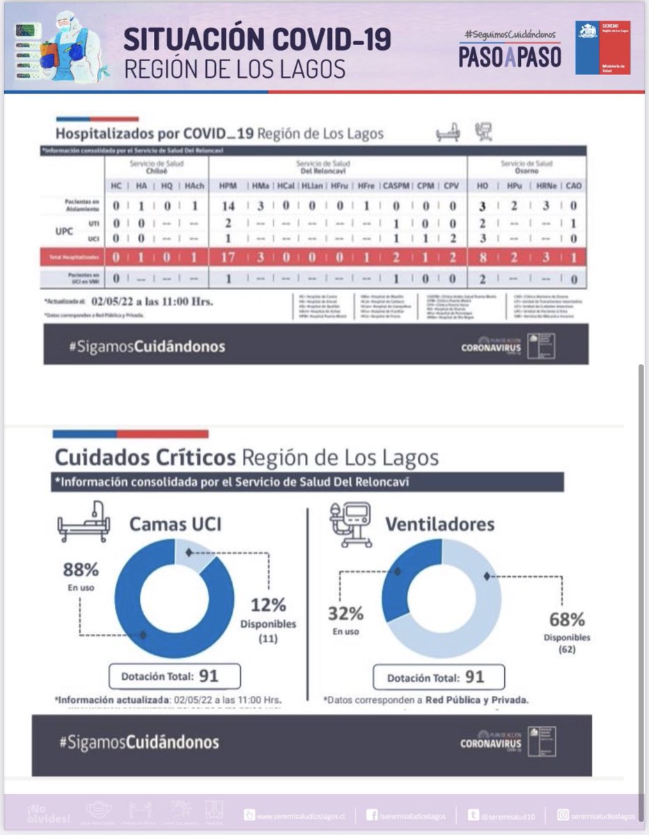 📈Actualización casos #Covid_19 en Región de Los Lagos [02/05/2022]
📌Detalle desagregado por comunas. 
#CuidémonosEntreTodos  #plancoronavirus