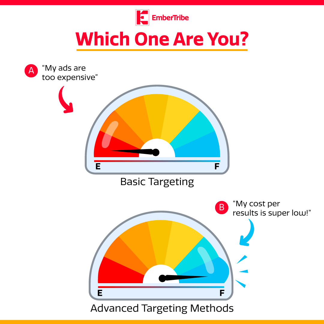 If there is something important at the time of investing in digital media is to make an advanced definition of the target in order to have a better ROAS. The more precise you are in who you want to reach, the higher the ROAS will be📈.