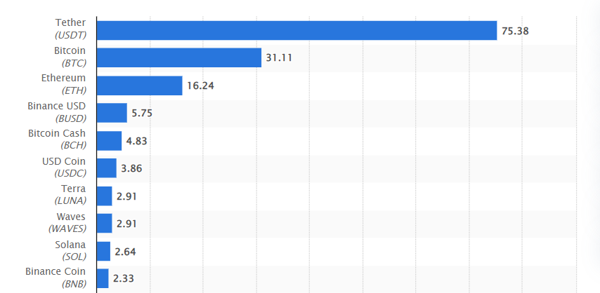 Biggest cryptocurrencies in the world based on 24h volume on April 5, 2022. 
Interestingly enough, stablecoins have one-third of the top 10. What do you think is behind such popularity?
The source : <a href="/StatistaCharts/">Statista</a> 
#crypto #stablecoin #trading