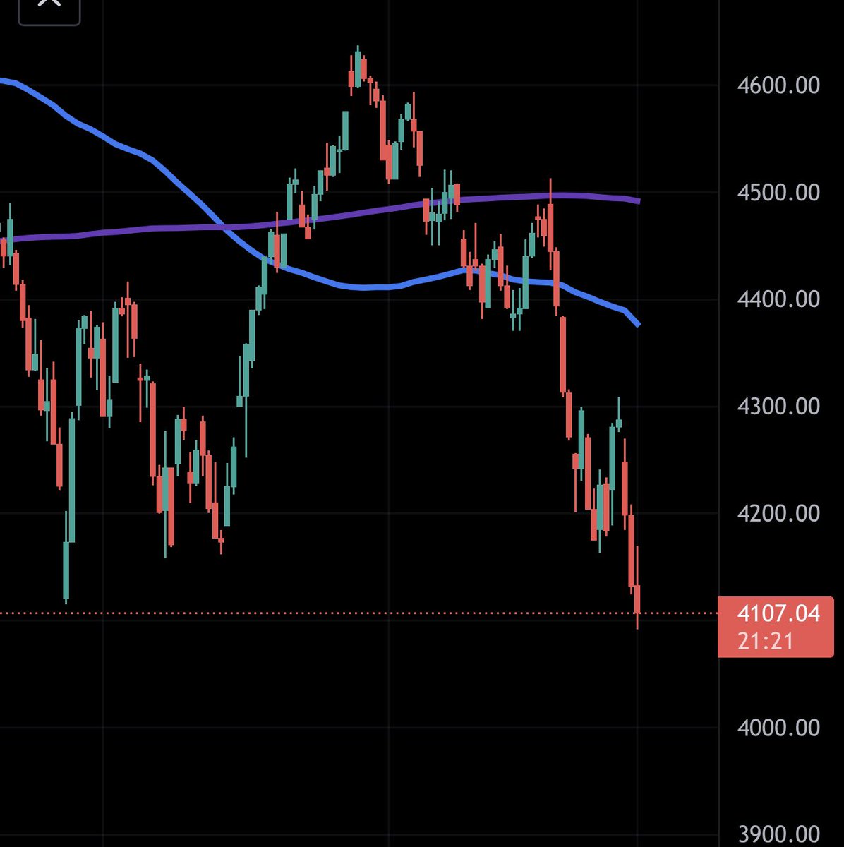 All eyes on $SPX 4h 👀