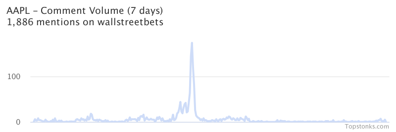 $AAPL seeing an uptick in chatter on wallstreetbets over the last 24 hours

Via https://t.co/DoXFBxbWjw

#aapl    #wallstreetbets  #investing https://t.co/qfCat1CXp1