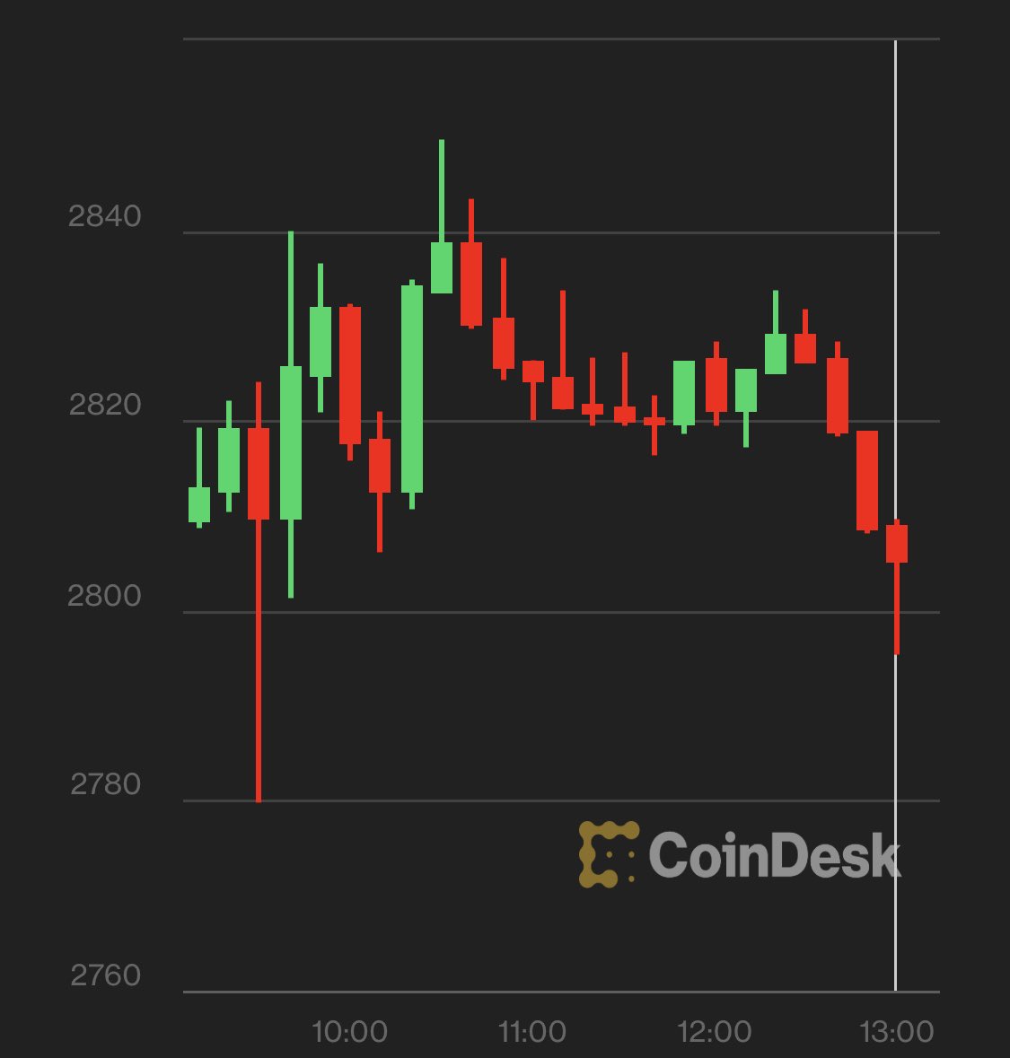 ETH you keep dropping and I’ll keep buying
 #cryptocurrency 
#cryptotrading