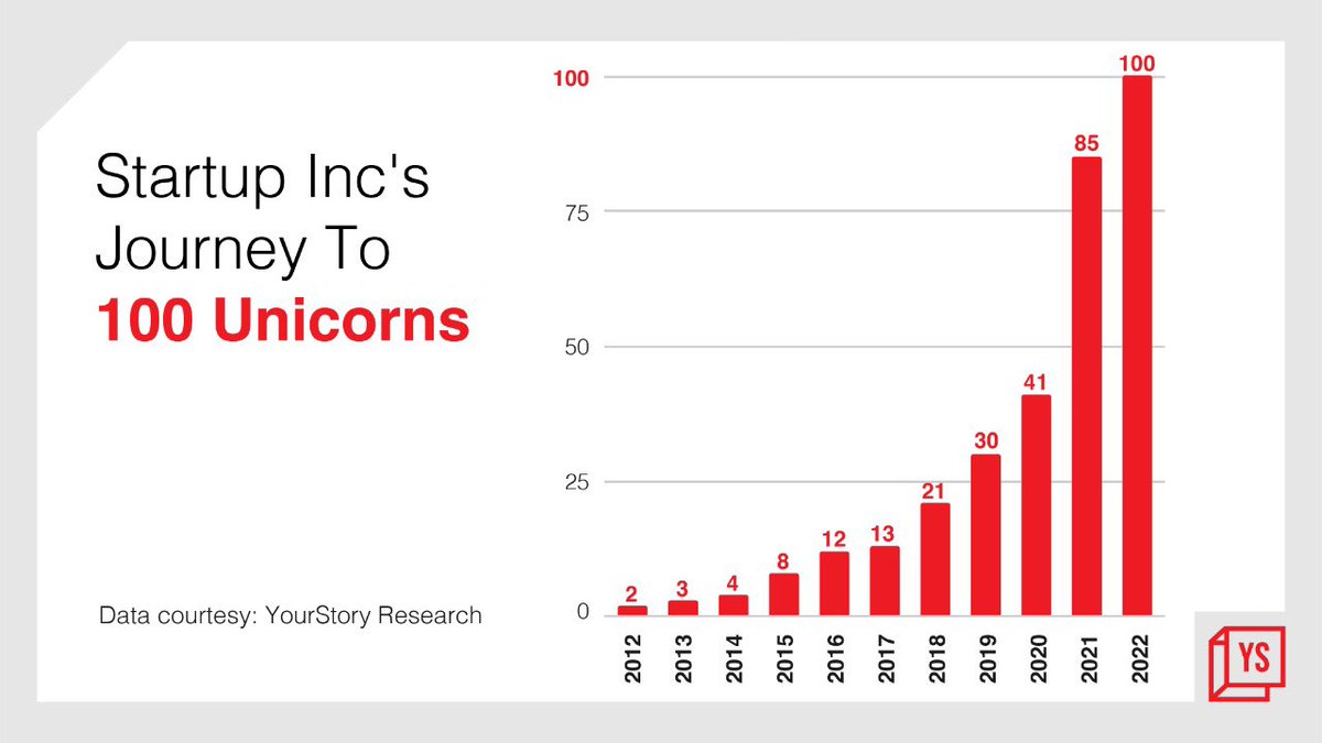 💯🦄 in India. 

#AatmaNirbharBharat 
yourstory.com/unicornsofindia