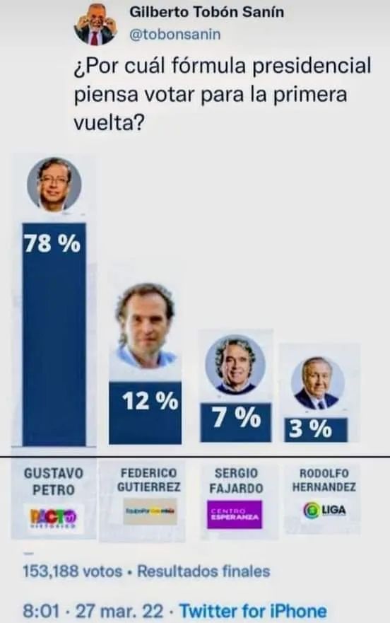 LaverdedeJesusC's tweet photo. @lcvelez Con 153.000 personas, esto SI es una verdadera encuesta. https://t.co/fsCNsEV8RY