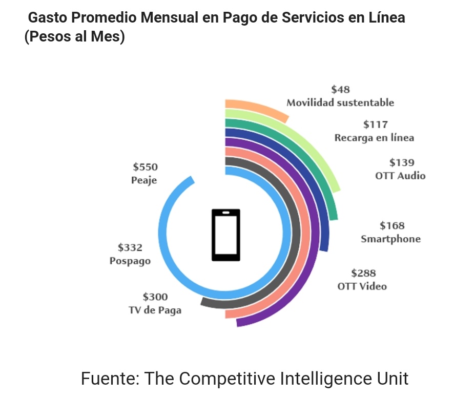 "#HomoDigital: Adopción y Gasto en Pagos en Línea en 2021"

Es previsible que la adopción de pago de bienes y servicios de forma digital continúe evolucionando de manera acelerada, al facilitar el acceso a una variedad y calidad de bienes y servicios.

bit.ly/3yoxyQr