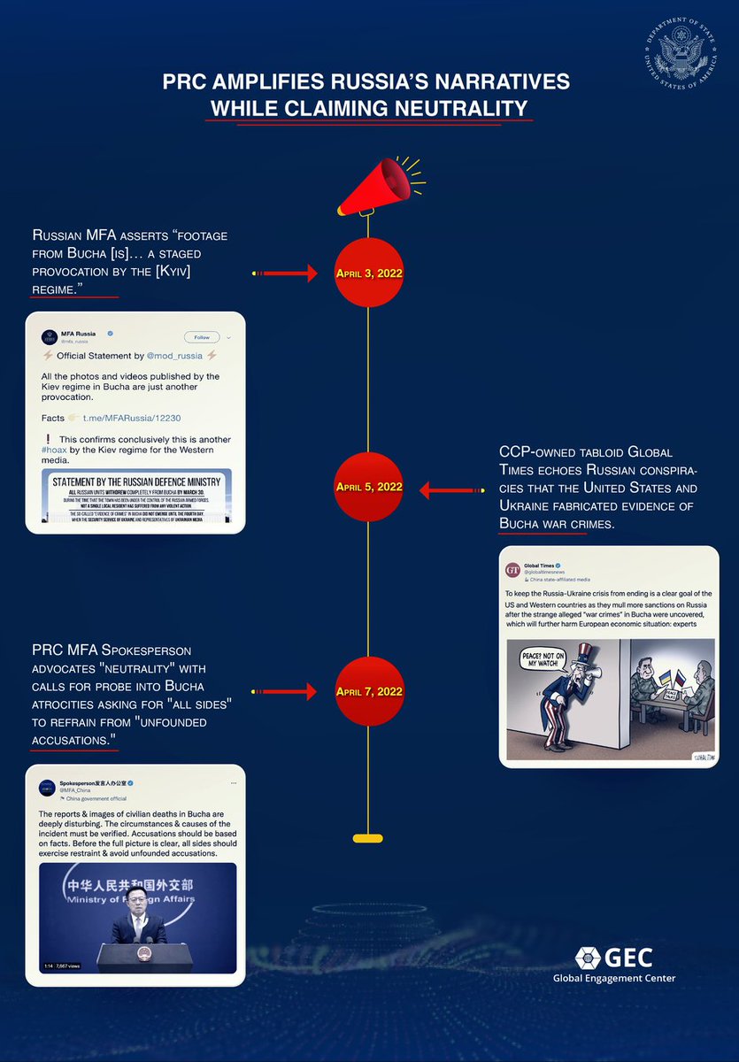 StateDept's tweet photo. Beijing has advocated for “neutrality” over Russia’s unprovoked war against Ukraine, but its state media and "wolf warrior" diplomats have repeatedly spread the Kremlin’s disinformation. Learn more about this disinformation here: https://t.co/4HaWmZTinu https://t.co/By227Xzos6