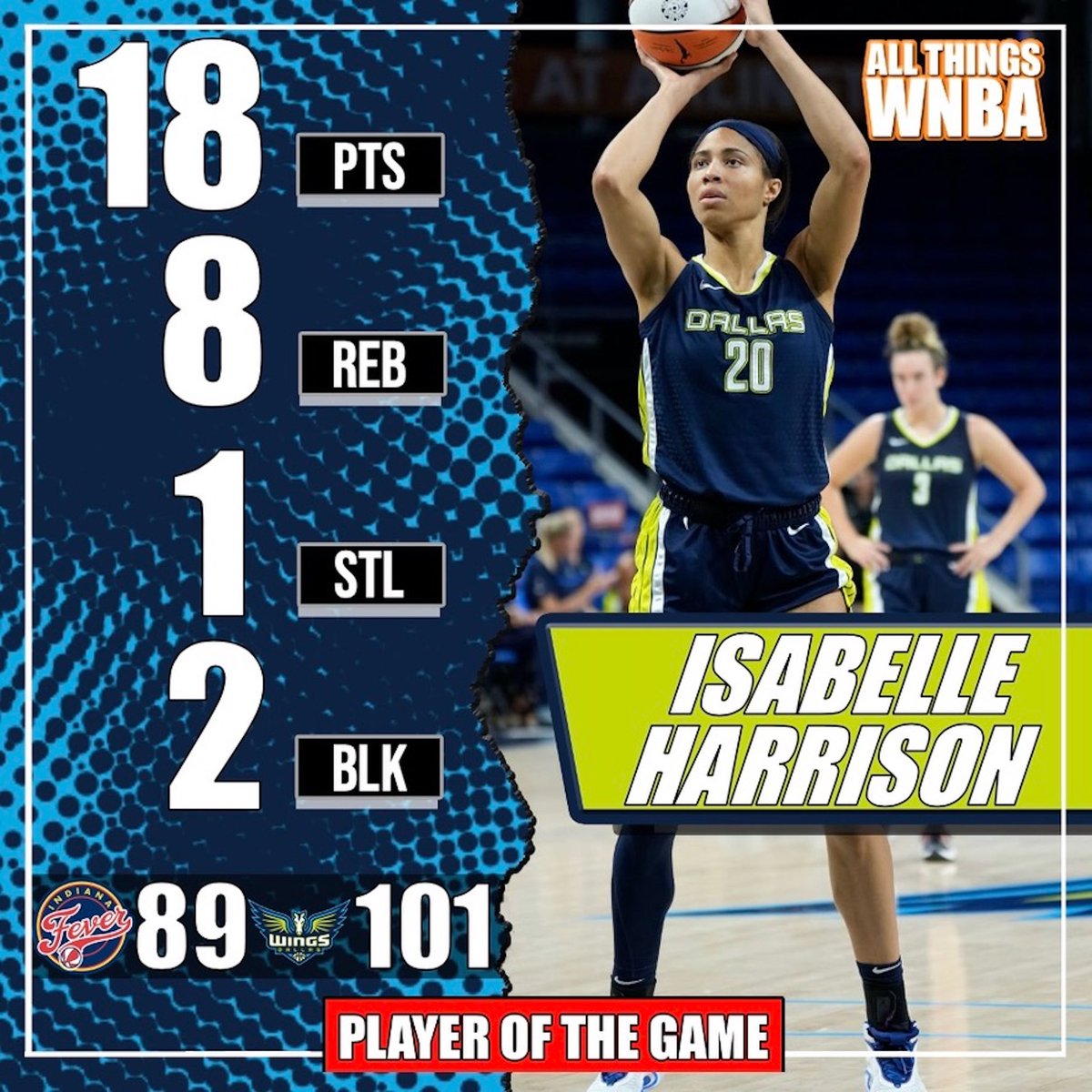 <a href="/DallasWings/">Dallas Wings</a> surpass the century mark in their second and final preseason game, essily winning both.

<a href="/_JD20/">jasmine dickey</a>: 15-3reb-1blk, 55% FG
<a href="/KuierAwak/">Awakkuier</a>: 12-8-2-1-2

<a href="/IndianaFever/">Indiana Fever</a>:
<a href="/Kelz_Hoop/">Kelsey Mitchell</a>: 24-4-3-1stl
<a href="/NaLyssaSmith/">#1</a>: 18pts-1reb-1stl, 67% FG

#WNBA #DallasWings #AllForTexas #IndianaFever