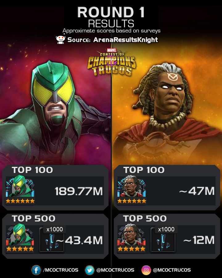 Furnace repertoire Net MarvelTrucos on Twitter: "#ContestOfChampions #cutoff #Marvel #MCoC 🆚ROUND  1 RESULTS https://t.co/fzbWeDgdfb ⚠️APPROXIMATE scores!!! ⚖️ ⚠️Scores for  round 2 could be different ⛔️ https://t.co/3mweooXNLE" / Twitter