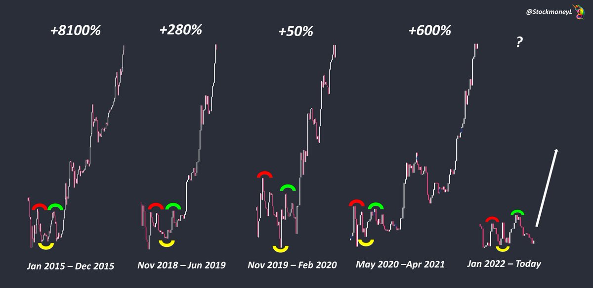 #Bitcoin different fractals🚦

Accumulation phases have always shown the following pattern:

🔴 first failed breakout test
🟡 bottom / rebound at support
🟢 final failed breakout test before bull run 

Current fractal is showing the same behaviour 👀

#Bullish