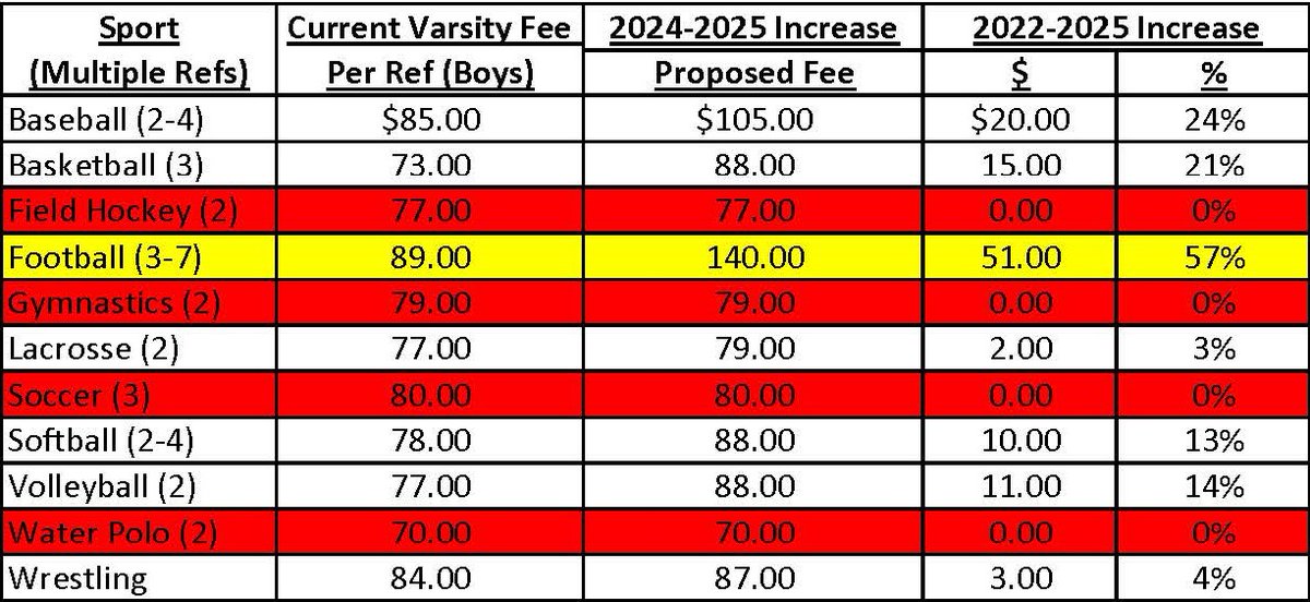 jJonnyJoseph's tweet image. It's also time to let your coaches and ADs know you want to have a full uninterrupted high school soccer season. Ensure all sports officials get fair fee increases from @CIFSS &amp;amp; @CIFLACS. @LASchools @SouthOCsports #RespectRefs #NoRefNoGame ⚽️