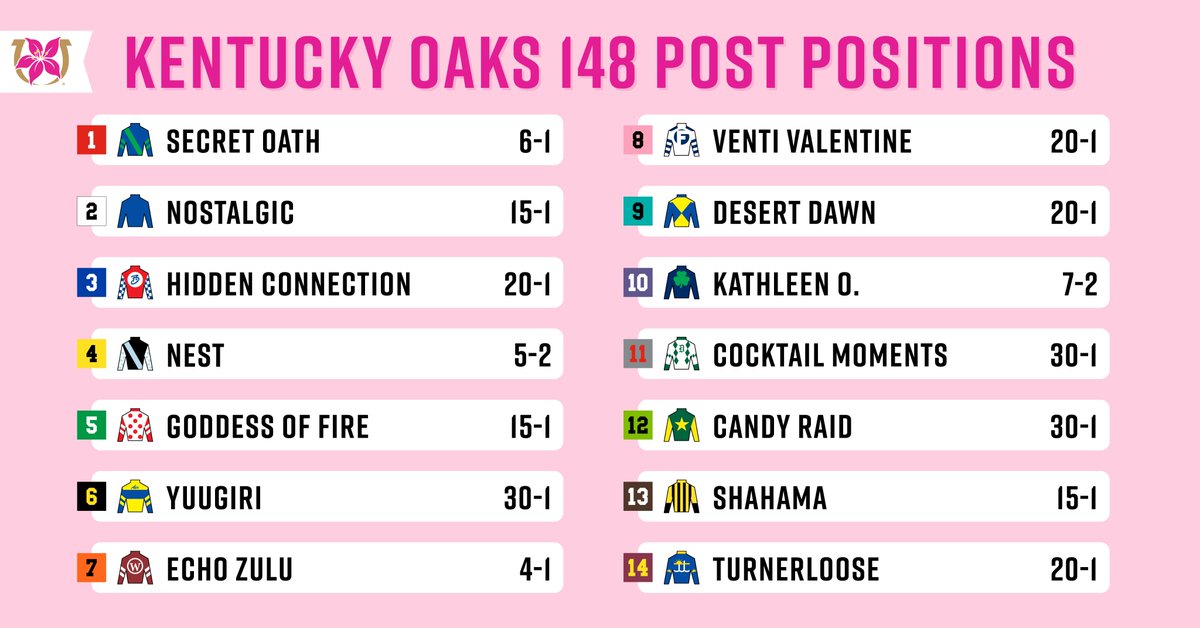 Post Positions for the Longines Kentucky Oaks