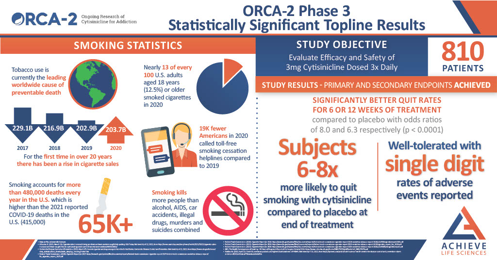 achievelifesci's tweet photo. The positive #Phase3study ORCA-2 topline results reinforce confidence that cytisinicline is effective in improving quit rate outcomes. Cigs kill more people /yr than alcohol, AIDS, car accidents, drugs, murders & suicides combined, making it vital to quit. https://t.co/X9mKzo7oLV https://t.co/g0STbcB2o5