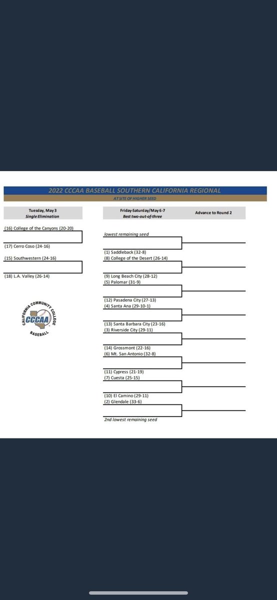 Cypress College Baseball (@cypresscoll_bsb) on Twitter photo The Chargers will take on <a href="/MtSAC_Baseball/">Mt. SAC Baseball</a> in the 1st round of the CCCAA playoffs. Game 1 of the 3 game series will be on Friday at 1 pm. Game 2 on Saturday at 12 pm. Game 3 will be played after the completion of Game 2 on Saturday if necessary. All games will be held at Mt. Sac. The Chargers will take on <a href="/MtSAC_Baseball/">Mt. SAC Baseball</a> in the 1st round of the CCCAA playoffs. Game 1 of the 3 game series will be on Friday at 1 pm. Game 2 on Saturday at 12 pm. Game 3 will be played after the completion of Game 2 on Saturday if necessary. All games will be held at Mt. Sac.