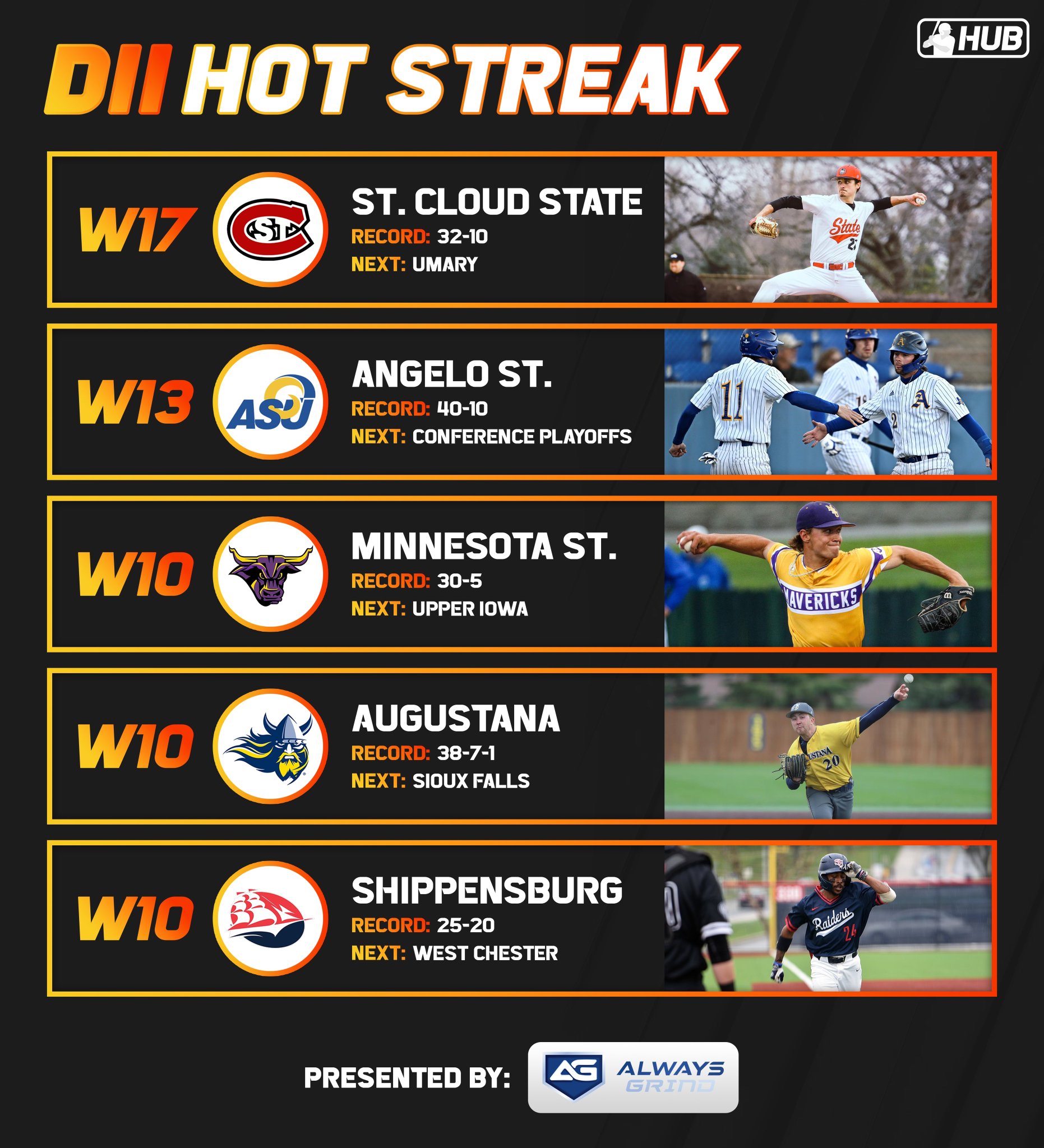 College Baseball Hub on Twitter "The longest winning streaks in DII 🔥 https//t.co/rdYj7guRdN