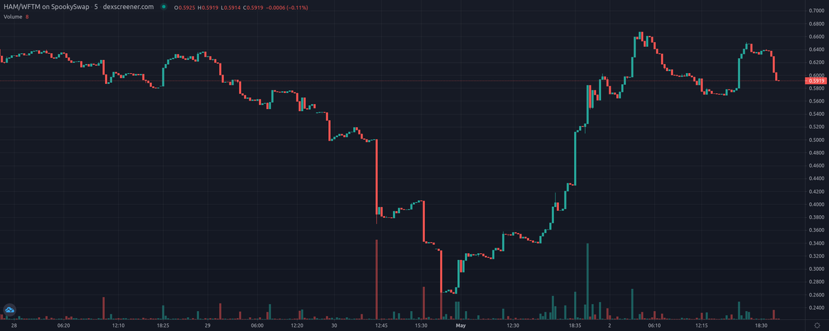 VaspList's tweet photo. Hamster Money - $HAM (@HamstersOfFTM) update! #FTM
Price: $0.5918
Price Change 24h: +7.83%
Volume 24h: $3,978.65
Fully Diluted MC: $162,694.57
PEG: 0.81
https://t.co/mBpaqtof31
#AlgorithmicPEG #DeFi #TOMB #PassiveIncome $FTM https://t.co/W4drE7769u