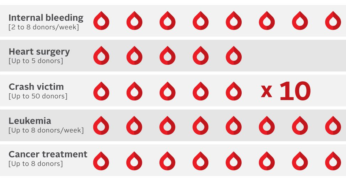 Saskatchewan Health Authority on Twitter "Blood donation is so