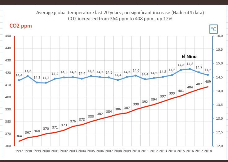 Devonian1342's tweet photo. Friendly reminder - CO2 does not drive climate. https://t.co/tSwnA39Myo