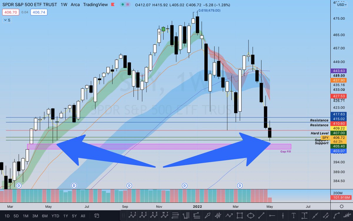 $SPY just tested a critical low dating back to May 2021. Need to see it hold imo or that gap is in play...