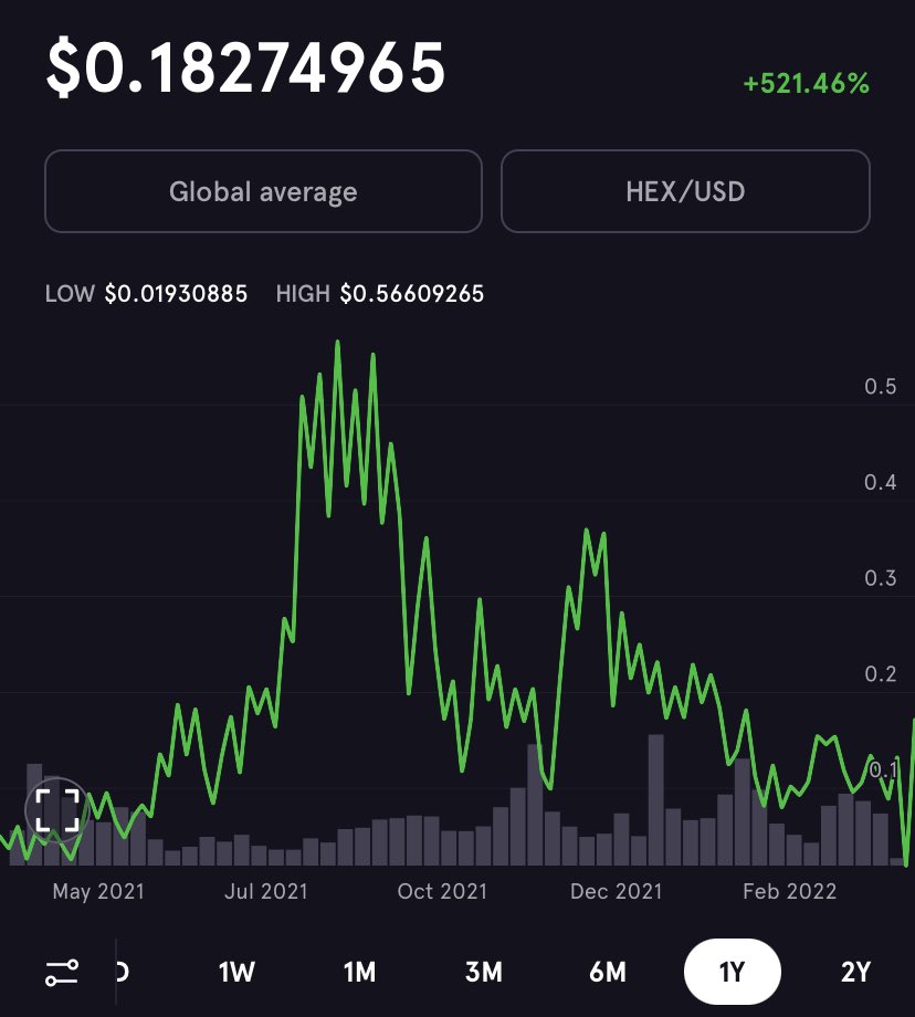 0xJordan5555's tweet photo. $HEX is up 
1 day: +13.25%📈
1 week: +41.05%📈
1 month: +17.29%📈
1 year: +521.46%📈🚀

And you still can get it doubled onto  #Pulsechain

https://t.co/ZxhrhGE1s4
https://t.co/762qiAm0pb

#crypto #defi #Bitcoin #ETH #Pulsechain #PulseX #Cryptocrash #TYRH @RichardHeartWin https://t.co/ZACrKwcUrj