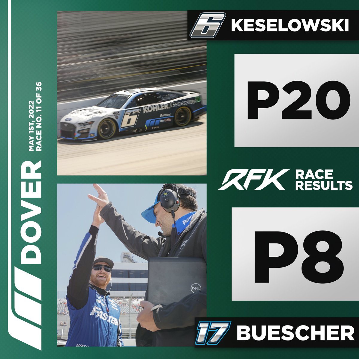 Checkered flag at the <a href="/MonsterMile/">Dover Motor Speedway</a>.
Impressive run for <a href="/Chris_Buescher/">Chris Buescher</a> today!
