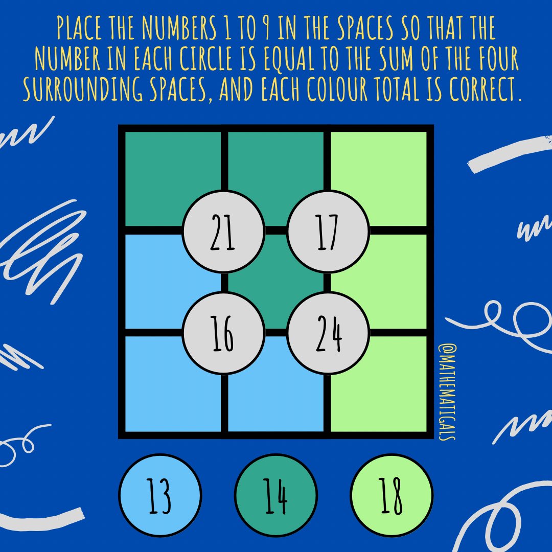 mathematigals's tweet photo. NEW PUZZLE 🧩 Place the numbers 1 to 9 in the spaces so that the number in each circle is equal to the sum of the four surrounding spaces, and each colour total is correct ✅
.
.
#MathematigalsMonday #maths #puzzle #WomenInMaths #WomenInSTEM #SciComm #challenge https://t.co/c01cDnMaqX