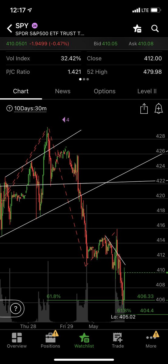 gavinmayreal's tweet photo. tick tick tick $SPY https://t.co/doaFNsrg04