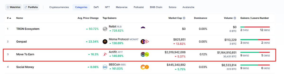 Actifit_fitness's tweet photo. Actifit top gainer across #Movetoearn category on CMC❤️🚀
#Actifit #AFIT $AFIT #BSC #HIVE #Blurt #changinglives #sports #fitness https://t.co/59YUaHJbMA