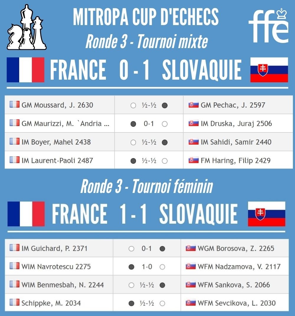 🏆 #Mitropa Cup d'#échecs - les résultats des tricolores lors de la ronde 3 🇫🇷