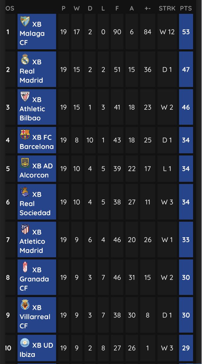 xDylan3xx's tweet photo. #Villarreal Season Review!

✅9 Wins
🤝3 Draws
❌8 Losses 

📈38 Goals Scored
📉32 Goals Conceded

⚽️Most Goals : @Impactz13 (12)
🥾Most Assists : @xDylan3x (8)
⚔️Most Interceptor: @Impactz13 (32)

⏩Onto next season! https://t.co/9OtctDSGAe