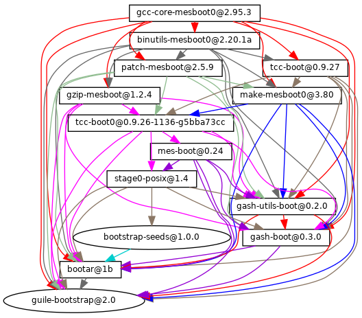 janneke_gnu's tweet photo. @GuixHpc @ReproBuilds @nixos_org @gnutools @fsf @NLnetFDN #GNU Mes 0.24 released, closing the gap with Stage0: the Full Source Bootstrap is here!

The @GuixHPC package graph is now rooted in hex0, a 357-byte binary with ASCII-equivalent source https://t.co/9pNrl5D9he…

#bootstrappable @ReproBuilds @nixos_org @gnutools @fsf @NLnetFDN https://t.co/b9nVGj5fV5