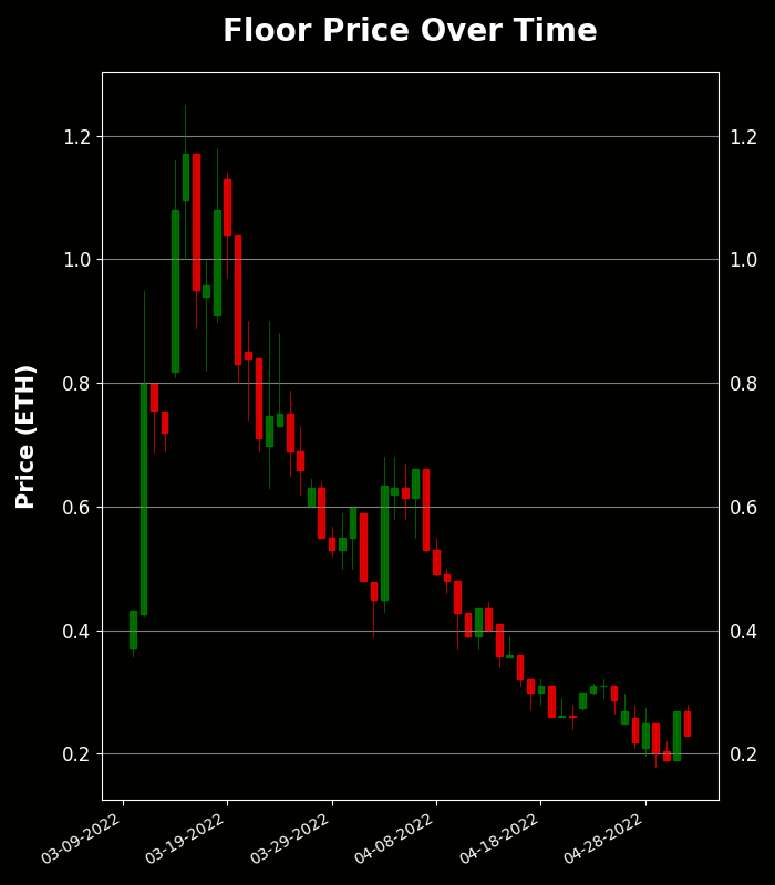 h2leads's tweet photo. DourDarcels - Trading Price Analysis
Floor Price: 0.23 ETH
24 Hour Volume: 26 Trxs | 8.28 ETH
Owners/Supply: 4969/10000
Buy Floor Now: https://t.co/KAHe5CbnYL
View Activity: https://t.co/QLaEZC52Wu
#dourdarcels #darcels #NFTs https://t.co/8Jd6wJZ8CV