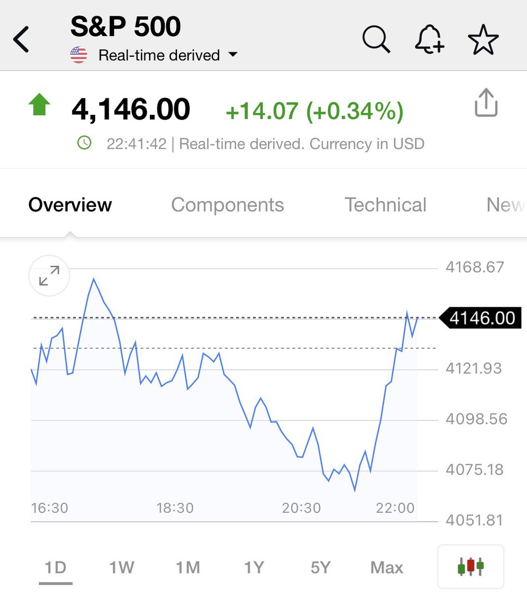 تقلبات حادة تشهدها الأسواق الأمريكية.. وفي انتظار جرس الإغلاق ، من المنتصر الدببة أم الثيران؟ https:...