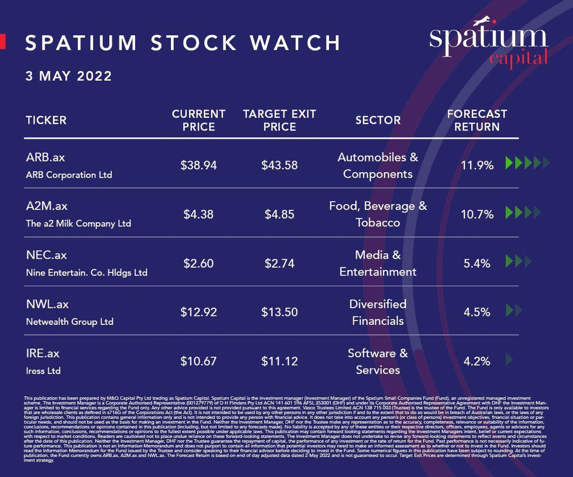 Inflation, interest rates, (expected) wage growth...the hunt for yield has intensified #spatiumcapital #markets #finance #investing #asx